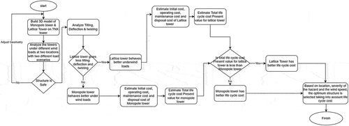 Figure 1. Research analysis method.