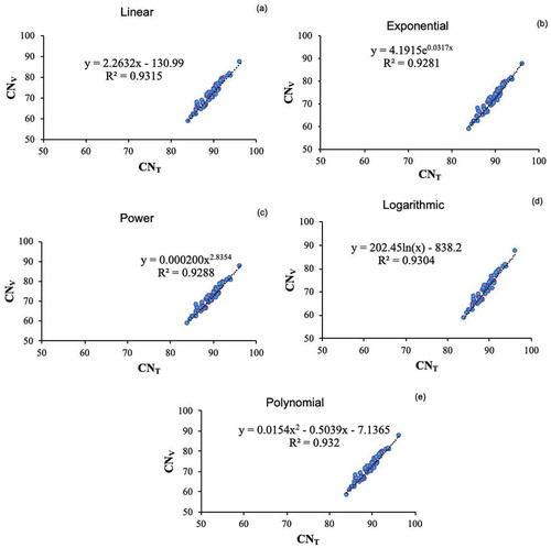 Figure 3. Scatterplots of CN derived from NEH-4 (CNT) versus CN derived from Verma et al. (CNV) for (a) linear, (b) exponential, (c) logarithmic, (d) power and (e) polynomial relationships