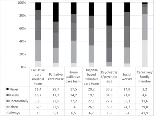 Figure 1. Collaboration between health professionals. Results are expressed as a percentage of the total.