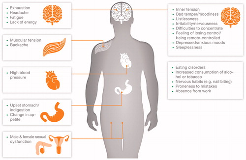 Figure 1. Multi-faceted symptoms of stress.