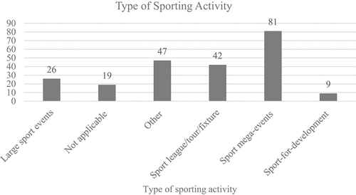Figure 3. Type of sporting activity.