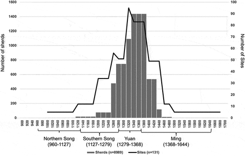 Figure 7. Weighted averages of Longquan celadon finds (columns) and sites with Longquan celadon finds (line) from the western Indian Ocean, 900 to 1700 AD (based on OMS-Part 3).