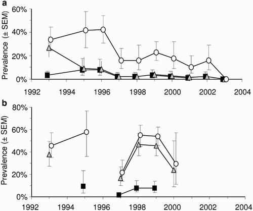 Figure 2. Mean prevalence (±SEM) of Mycobacterium bovis infection in deer killed and necropsied in the Hauhungaroa Range of the central North island of New Zealand from 1993–2003. (a) Data from the eastern side of the range where intensive possum control was applied for the first time in 1994 and (b) Data from the contiguous western side of the range where possums were not controlled during this time. Squares=0–1 year-olds, triangles=1–2 year-olds, circles=>2 year olds. Adapted from Nugent (Citation2005)