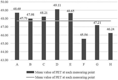 Figure 9. PET average values at each measurement point.