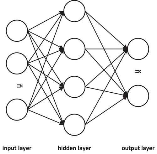 Figure 1. Fully connected neural network architecture.