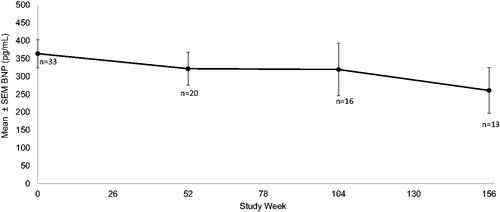 Figure 5. Mean BNP decreased from 353.8 pg/dl (n = 33) at baseline to 321.7 pg/dl (n = 20), 319.4 pg/dl (n = 16) and to 260.8 pg/dl (n = 14) at 1, 2, and 3 years respectively.