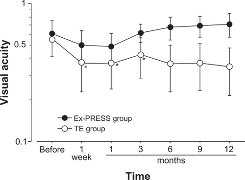 Figure 3 Time-course trends in visual acuity of the Ex-PRESS Group (•) and the conventional trabeculectomy (TE) Group (○) excluding cases with additional cataract surgery.