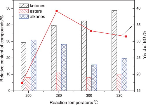 Figure 7. The content of platform chemicals in BO under various reaction temperatures with 120 mL acetone for 60 min.