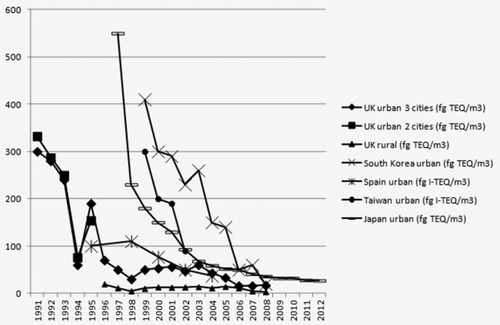 Figure 1. Evolution of ambient air concentration in different regions, 1991–2012 (Shin et al., Citation2011; Katsoyiannis et al., Citation2010; Abad et al., Citation2007; Zheng et al., Citation2008; Coleman et al., Citation1997; UNEP, Citation2015).