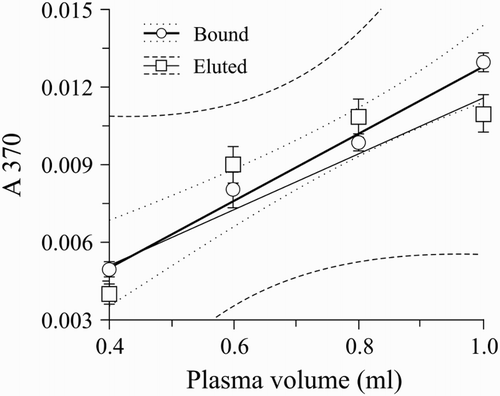 Figure 4 Data on the reaction of DNPH with BaSO4-bound and eluted prothrombin. Linear regression fit for carbonyls (DNP): absorbance (λ = 370 nm) vs. initial plasma volume. Bound – BaSO4-bound prothrombin was used for carbonylation assay (r = 0.9971; P = 0.0029); Eluted – prothrombin eluted from BaSO4 was used for carbonylation assay (r = 0.9129; P = 0.081). n = 5.