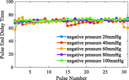 Figure 7. End delay time of pulse under different negative pressure conditions.