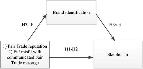 Figure 1. Conceptual model hypotheses H1–H3.