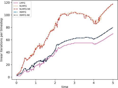 Fig. 6. The number of linear iterations per time step for each of the different methods at Δt=0.01 sh. Note that the nonlinear elimination variants only marginally improve the unaccelerated methods for this problem, so the curves are nearly the same