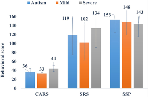 Figure 1 Behavioral scales (CARS, SRS and SSP) scores in children with ASD and their association with ASD severity.