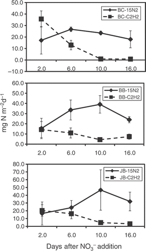 Figure 1. 15N2 and C2H2 methods potential denitrification means (mg N m−2 d−1) for Bayou Cowan (BC), Bee Bayou (BB), and Jones Bayou (JB) days after NO3–N addition to sediment cores. Error bars are one standard deviation.