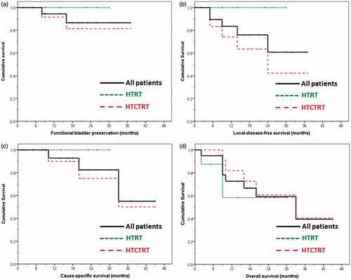 Figure 1. Survival curves for all (n = 20), thermoradiotherapy (HTRT) and thermochemoradiotherapy (HTCTRT) patients for (a) bladder preservation (HTRT versus HTCTRT, log rank p not significant), (b) local disease-free survival (HTRT versus HTCTRT, log rank p = 0.076), (c) cause-specific survival (HTRT versus HTCTRT, log rank p not significant), and (d) overall survival (HTRT versus HTCTRT, log rank p not significant).