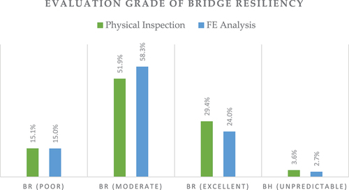 Figure 9. Bridge resilience distribution grade from two different sources of data.