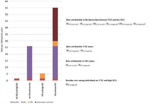 Figure 1 Proportion of the total disability pension incidence rate attributable to venous thromboembolism, low socioeconomic status, and their interaction.