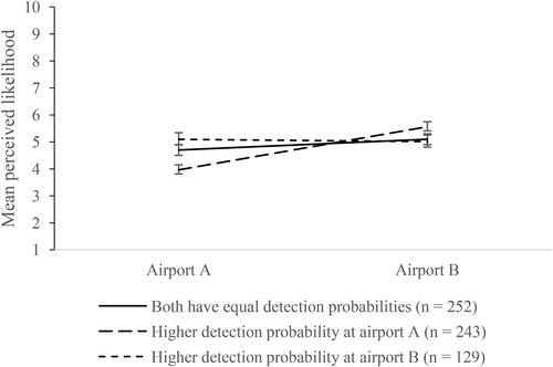 Figure 3. Mean values of the perceived likelihood of successfully smuggling illegal objects at airports A (traditional security check) and B (randomization-based security check) across understandability. The error bars represent standard errors.