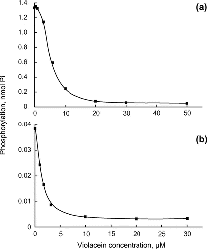 Figure 2. Inhibition of the catalytic subunits of PKA and PKC by violacein. (a) Catalytic subunits of PKA (1 unit) and (b) PKC (2.1 ng) were assayed at 30°C for 10 and 20 min, respectively, in the presence of the indicated concentrations of violacein.