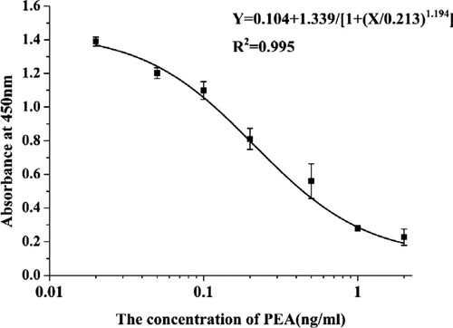 Figure 3. The standard curve of developed Ic-ELISA method.