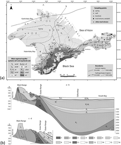 Figure 1. Tectonic and hydrogeological overview of Crimea. (a): Tectonic regions (after Yudin [Citation12]; capitalized letters): 1st-order regions: A – Ukrainian Plate, B – Scythian Plate, C – Crimean Mountains foldthrust region. Boundaries between 1st-order regions: NCS – North-Crimean suture, PS – Piedmont suture. 2nd-order regions (circled numerals): 1 – Karkinitsky depression, 2 – Tarkhankutsky-Novoselovsky uplift, 3 – Alminskaya depression, 4 – Simferopol uplift, 5 – Indolo-Kubansky depression, 6 – Cuesta homocline, 7 – Piedmont structural zone, 8 – Mountain structural zone, 8a – Baydarsky depression, 9 – North-Kerch retrothrust zone, 10 – South-Kerch thrust zone. Hydrogeological regions: 1st-order regions (after Shestopalov et al. [Citation13]; Roman numerals): I – Prichernomorsky groundwater system (artesian basin), II – Crimean Mountains groundwater system. 2nd order regions in the Crimean Plains and the Kerch peninsula (after Lushchik et al. [Citation15]; black numerals): 1 – North-Sivash, 2 – Novoselovsky; 3 – Belogorsky; 4 – Alminsky; 5 – Simferopolsky, 6 – Kerch system of small artesian basins. Lines a–b and c–d correspond to hydrogeological cross-sections shown in (b). (b): Simplified hydrogeological cross-sections, approximately corresponding to lines a-b and c-d in (a). Modified from Barabanov et al. [Citation3]. 1 – Palaeozoic metamorphosed rocks (aquitards); 2 – Triassic / Lower Jurassic shales of the Tavricheskaya series (aquitards); 3 – Middle Jurassic sandstones, shales and conglomerates (aquitards); 4 – Upper Jurassic limestones (karst aquifers); 5 – Lower Cretaceous sandstones, conglomerates and limestones (aquitards, locally aquifers); 6 – Upper Cretaceous limestones and marls (locally fractured/karst aquifers), with marls and sandstones at the base (aquitards); 7 – Palaeocene limestones and marls (fractured/karst aquifers); 8 – Eocene limestones and marls (fractured/karst aquifers), with shales at the base (aquitards); 9 – Oligocene clays of the Maikop series (aquitards); 10 – Middle Miocene sands and limestones (aquifers); 11 – Lower-Middle Sarmatian clays (aquitards); 12 – Upper Miocene – Pliocene limestones and sands (aquifers), with clays in upper part (aquitards); 13 – sandy mudstones, presumably of the Middle to Upper Jurassic (locally fractured aquifers); 14 – fault lines; 15 – predominantly aquifer formations; 16 – predominantly aquitard formations. Vertical exaggeration ca. 17x.