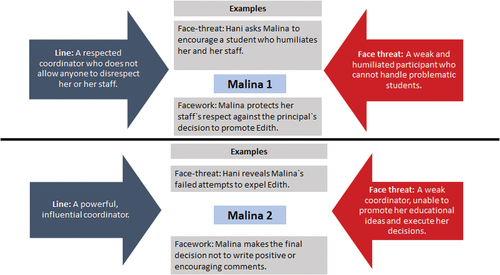 Figure 2. Focal participants’ line, face threat, and facework (Malina).