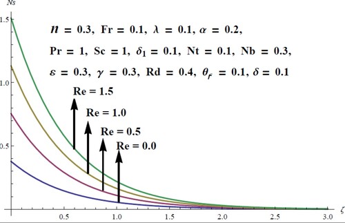 Figure 11. Upshot of Re versus Ns.