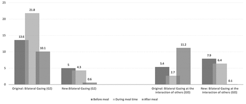 Figure 14. Changes in bilateral GZ and GO of participants at the outer table at Site B.