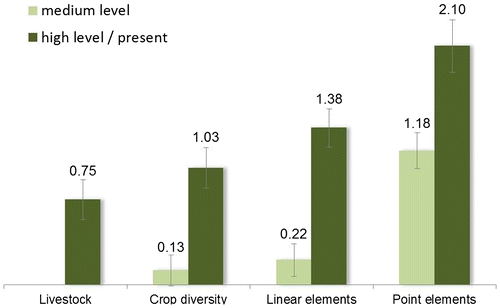 Figure 4. Multinomial logit model estimations with bars for 95%-confidence interval; higher coefficients correspond to higher preference.