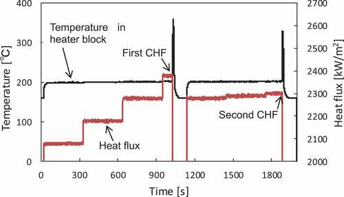 Figure 8. Time variation of heat flux and temperature in heater block.