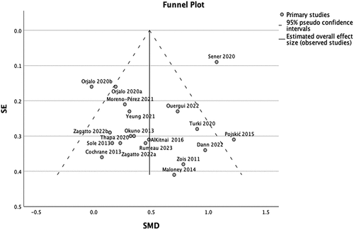 Figure 3. Funnel plot of standard mean difference (SMD) vs. standard error (SE) denoting outliers for the COD outcome.