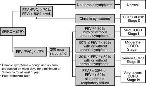 Figure 1 Patient stratification based on Global Initiative for chronic Obstructive Lung Disease (GOLD) Classification of COPD severity.