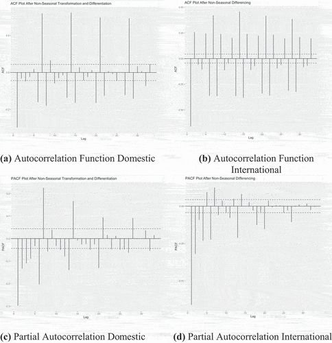 Figure 4. Time Series Plot of Autocorrelation Function and Partial Autocorrelation Function. We use R Package forecast (https://cran.r-project.org/web/packages/forecast/index.html), and tseries (https://cran.r-project.org/web/packages/tseries/index.html).