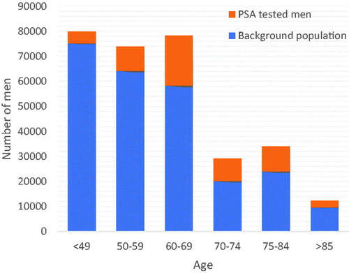 Figure 1. Proportion of men PSA tested between 1 July 2012 and 30 June 2014 in the general population in the Uppsala–Örebro health care region of Sweden.