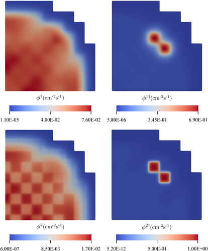 Figure 18. The spatial distributions of the multi-group components of the scalar neutron flux (left) and the scalar neutron importance (right) for the 2G NDE for the 2D BIBLIS benchmark. The QoI is the absorption in Material 5. (V. the web-based version for reference to color.).