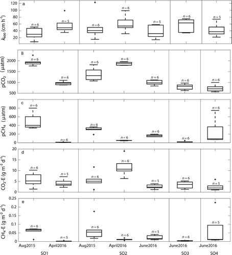 Figure 3. Boxplots of gas transfer velocity (k600), pCO2, pCH4, and CO2 and CH4 emission separated by stream orders (SO) for all sampling occasions; n = number of measurement spots. CO2 and CH4 emissions are reported as carbon in g m−2 d−1. Box shows median value and interquartile range, and whiskers show the adjacent value that is the most extreme data point not considered an outlier. Outliers are illustrated by crosses and are considered above or below 2 standard deviations (2σ) from the mean.