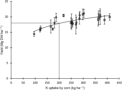 Figure 1 Relationship between the potassium (K) uptake by corn (Zea mays L.) and the corn yield in Experiment 2. Results consist of the data in 2005 (n = 4), 2006 (n = 4) and 2007 (n = 4), and are expressed as means ± standard deviation. The varieties ‘Cecilia’ and ‘Yumechikara’ are shown as circles (○) and squares (□), respectively. The solid lines are expressed as a regression curve in common with both varieties. The regression curve with the coefficient of determination (R2) using the yield as an outcome variable (y) and the K uptake by corn as a predictor variable (x) was y = 3.581 ln(x) – 1.11 with R2 = 0.623. The vertical and horizontal dashed lines indicate a K uptake of 200 kg ha−1 and a target yield of 18 Mg dry weight (DW) ha−1, respectively.