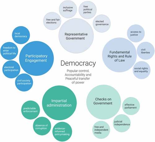 Figure 8. Key elements of a democratic ecosystem.