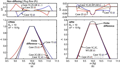 Figure 4. Realizations of the non-diffusing transfer function under plug flow conditions, for a (a) CPMA and (b) APM, and for a range of representations of the particle migration velocity (Cases 1S-PL through GE-PL). In each case, the transfer function is compared to the finite difference result (dashed line) with a low level of diffusion (m* = 10 fg and D0 = 8.4 × 10−4). The top plots show the error between the predicted transfer functions and the finite difference solutions with a low level of diffusion. Different scales are used in each of the plots. A secondary peak was present for Case 2S-PL to the left of the current domain (centered about m = 7.3 fg). Separate vertical scales are used for the CPMA and APM settings to accentuate the variation in each set of transfer functions. Case 1S-PL for the APM corresponds to the plug flow transfer function given by Ehara et al. (Citation1996). The finite difference solution is similar to that described by Olfert and Collings (Citation2005), differing in that the previous work used a first-order Taylor series expansion about rs to represent the particle migration velocity.
