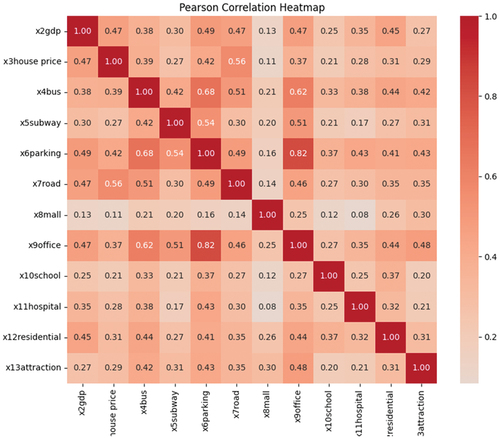 Figure 5. Results of Pearson correlation coefficients.