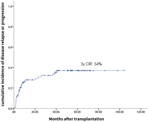 Figure 1. Cumulative incidence curves for incidence of disease relapse or progression (CIR) after high-dose chemotherapy with SEAM followed by autologous stem cell transplantation.