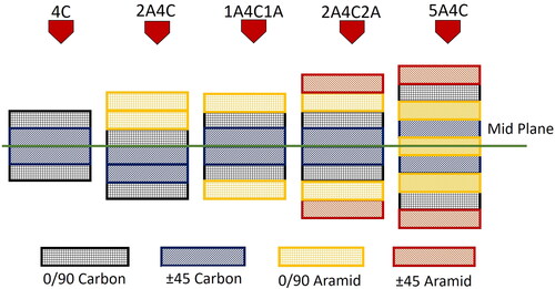 Figure 5. The stacking details of the laminates studied in the study.