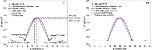 Figure 2. (a) Schematic diagram for estimating surface daily LWUP from the GLASS LW radiation with four time extension methods. (b) An example of the simulated LWUP diurnal cycles by using the four time extension methods. The estimated daily LWUP was provided after the name of each time extension method.