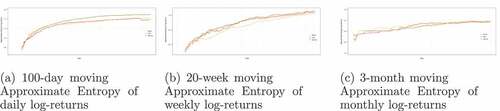 Figure 13. Moving Approximate Entropy of log-returns