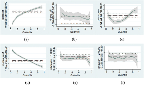 Figure 1. Graph of Regression Coefficient of Model of Business Profit Quantiles of Micro and Small Enterprise Return.