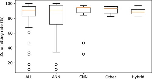 Figure 27. The boxplot shows the zone hitting rate results for systems using deep learning as a prediction method. This boxplot mainly compares the effect of using different neural networks. Though some systems based on ANN could achieve the best result in the comparison, the variance of all ANN systems is astonishingly large which represents the instability of ANN systems. It could be deduced by the boxplot that CNN is generally better in zone predicting.