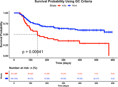Figure 1 Survival comparison for PEcK vs ICE2 under [GIC – Goal IOP Criteria] with ≤ baseline medications while maintaining IOP ≤ goal IOP for at least two consecutive visits.
