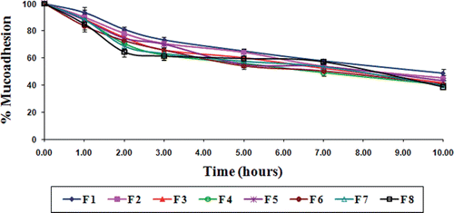 Figure 8.  Results of in vitro wash-off test to assess mucoadhesive properties of gliclazide loaded TSP-alginate microspheres in phosphate buffer, pH 7.4 (mean ± SD, = 3).