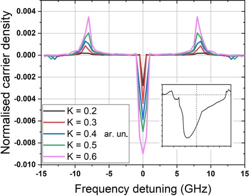 Figure 7. Normalized carrier density as a function of frequency detuning at different injection levels. The inset shows the carrier dynamics at LEF = 1.